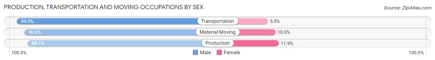 Production, Transportation and Moving Occupations by Sex in Zip Code 70427