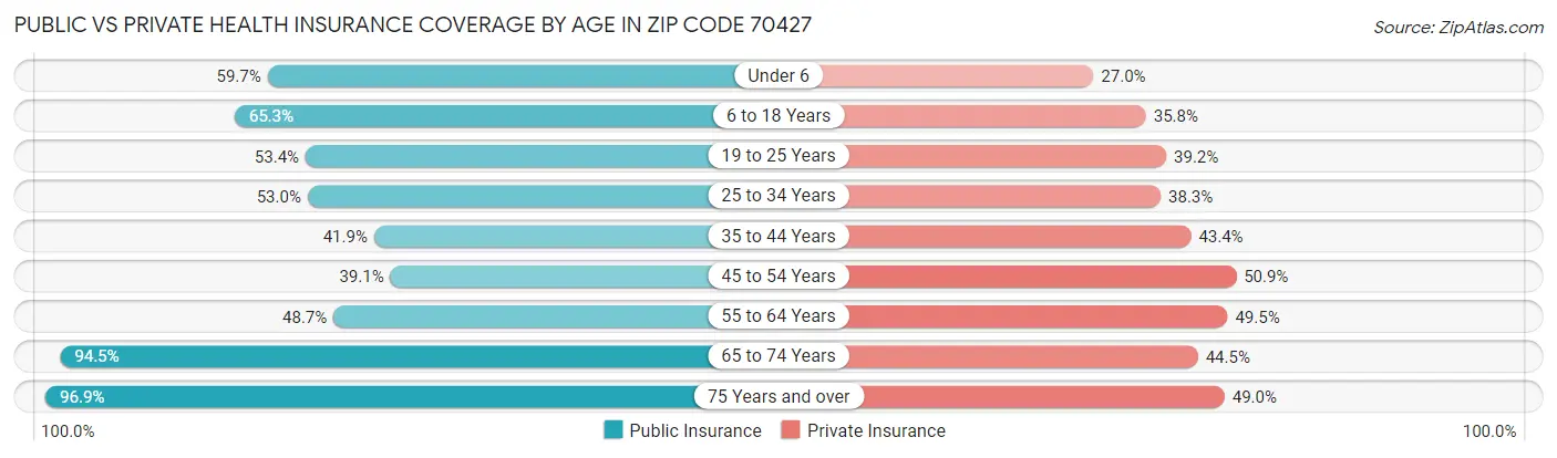 Public vs Private Health Insurance Coverage by Age in Zip Code 70427