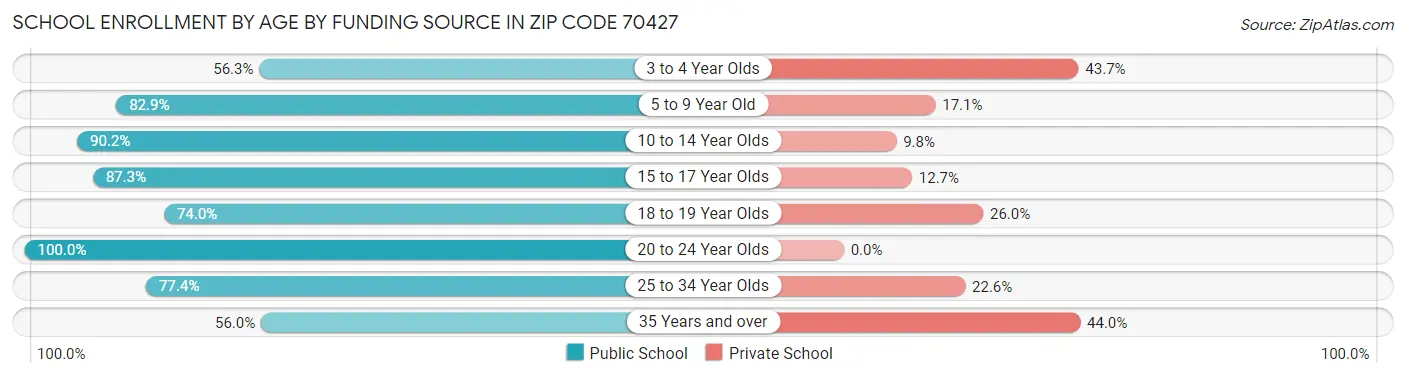 School Enrollment by Age by Funding Source in Zip Code 70427