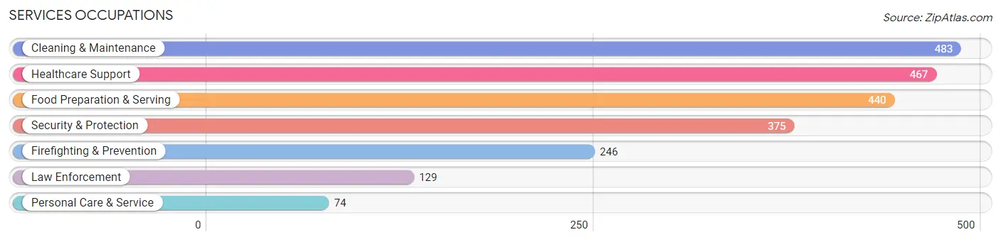 Services Occupations in Zip Code 70427