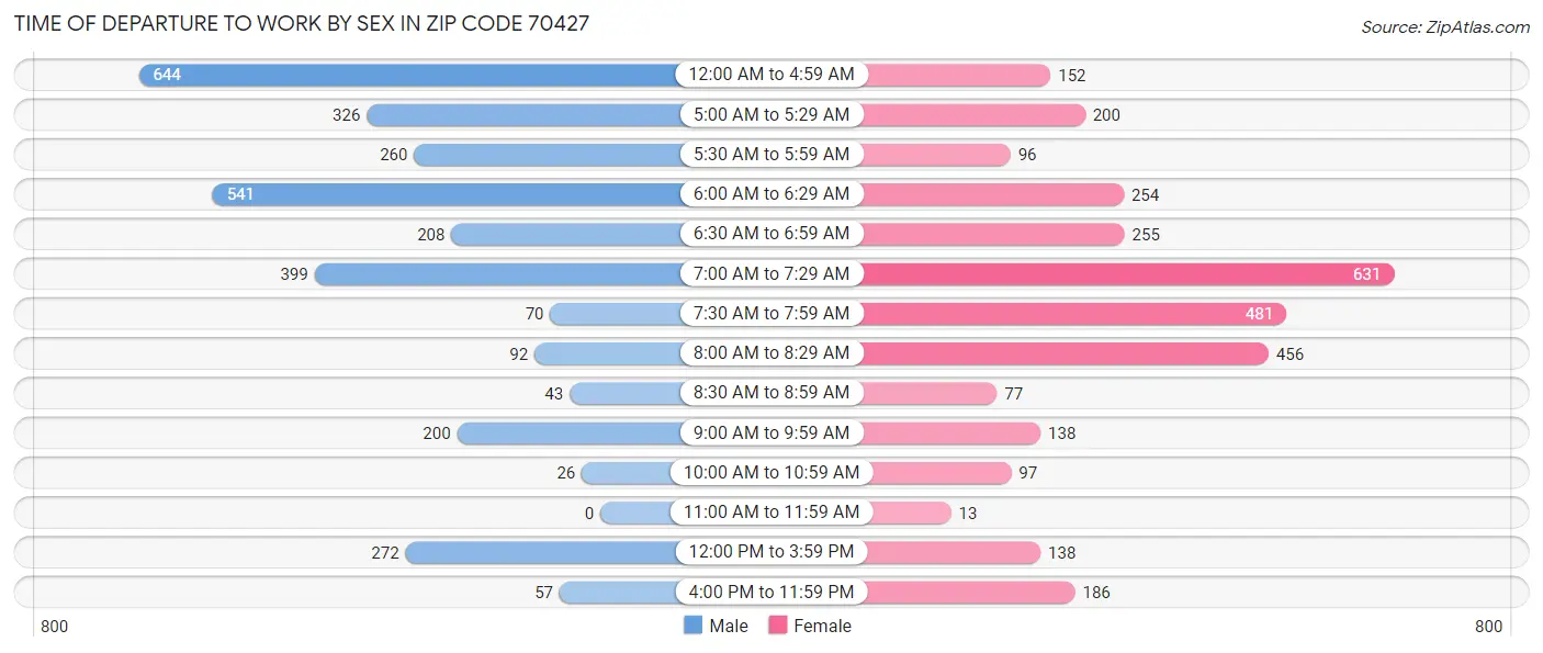 Time of Departure to Work by Sex in Zip Code 70427