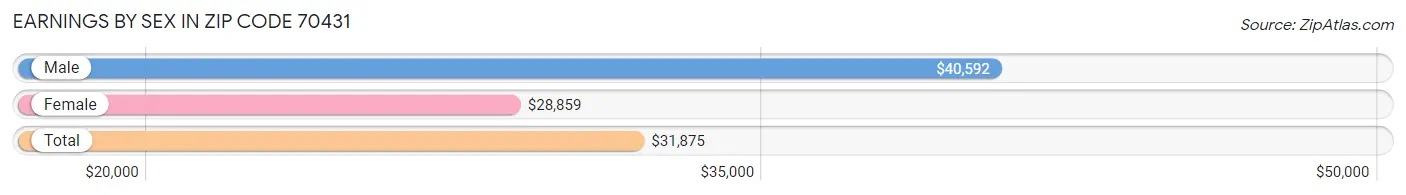 Earnings by Sex in Zip Code 70431