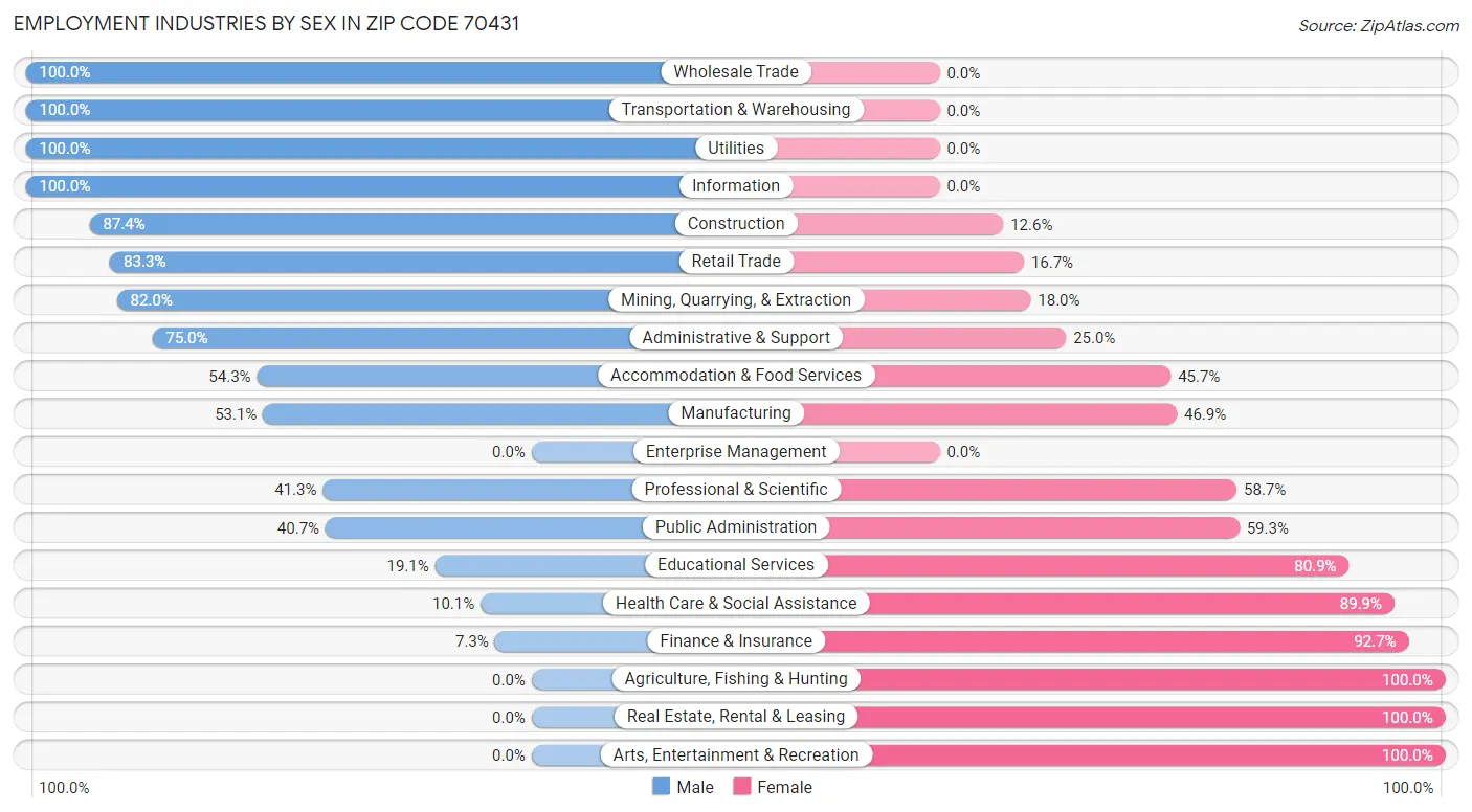 Employment Industries by Sex in Zip Code 70431