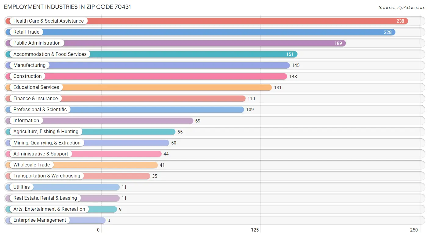 Employment Industries in Zip Code 70431