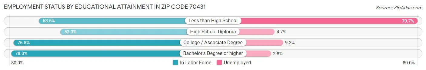 Employment Status by Educational Attainment in Zip Code 70431