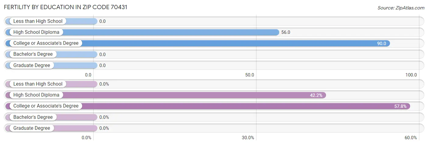 Female Fertility by Education Attainment in Zip Code 70431