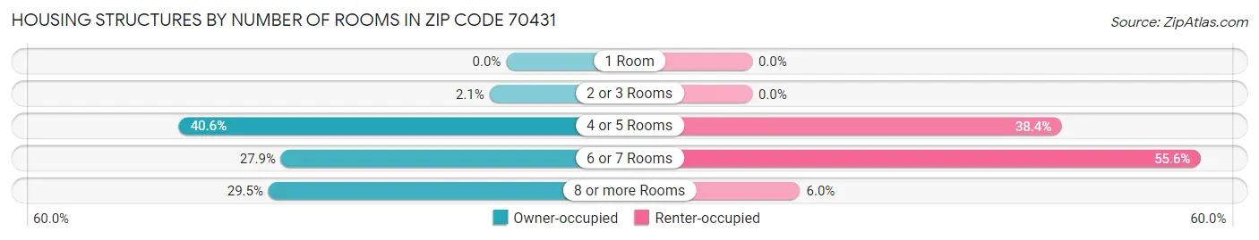 Housing Structures by Number of Rooms in Zip Code 70431