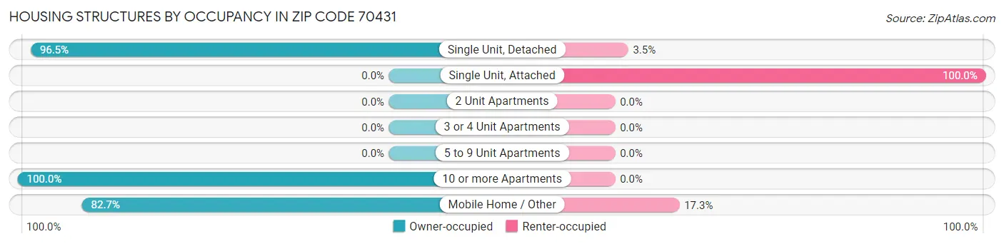 Housing Structures by Occupancy in Zip Code 70431