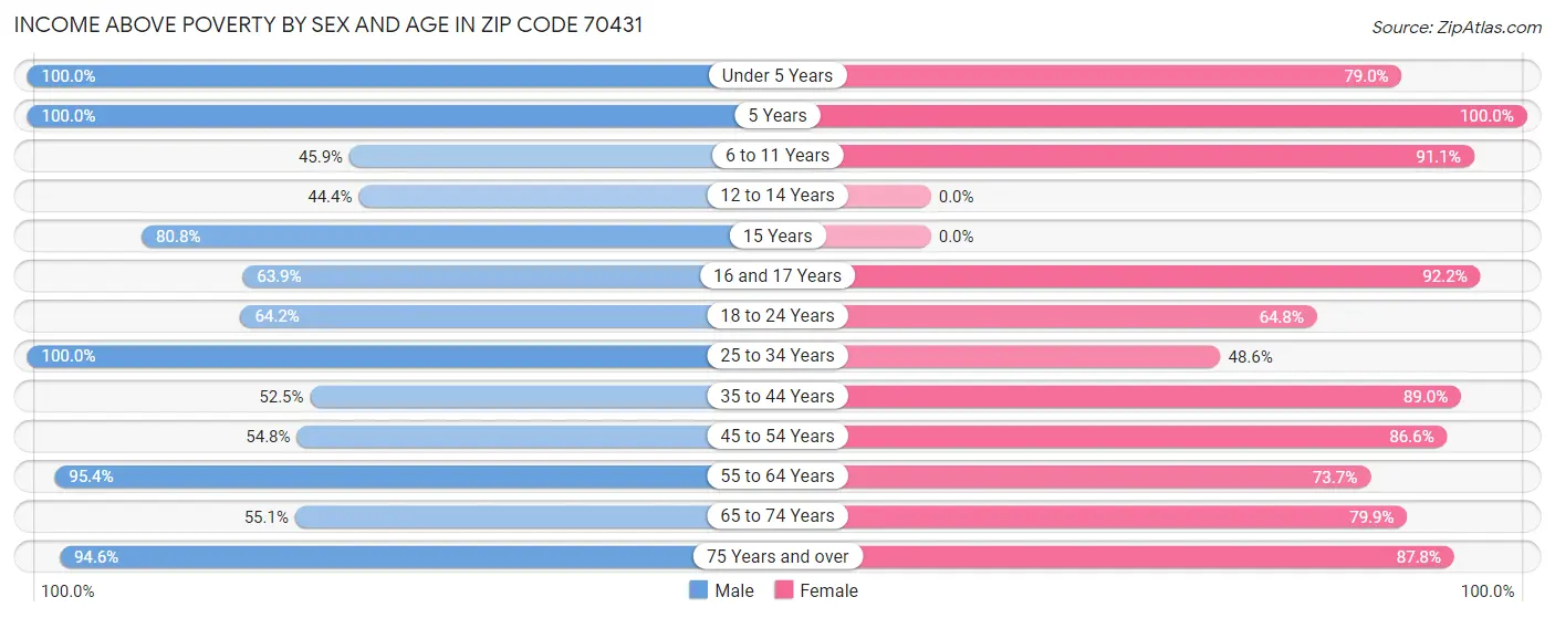 Income Above Poverty by Sex and Age in Zip Code 70431