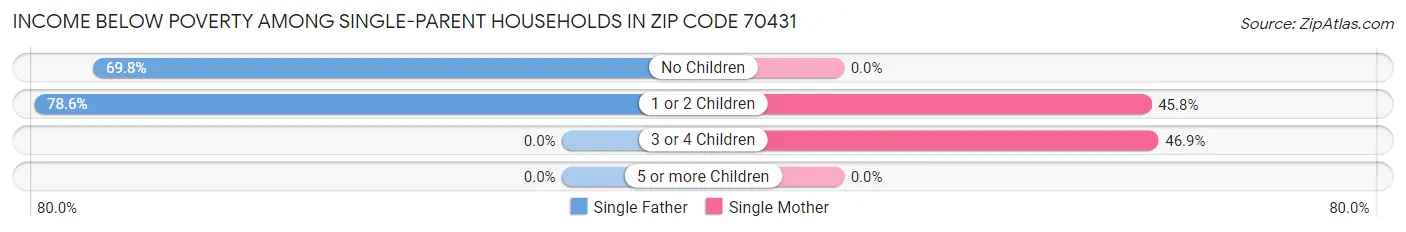 Income Below Poverty Among Single-Parent Households in Zip Code 70431