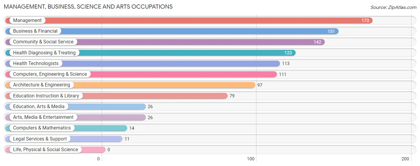 Management, Business, Science and Arts Occupations in Zip Code 70431