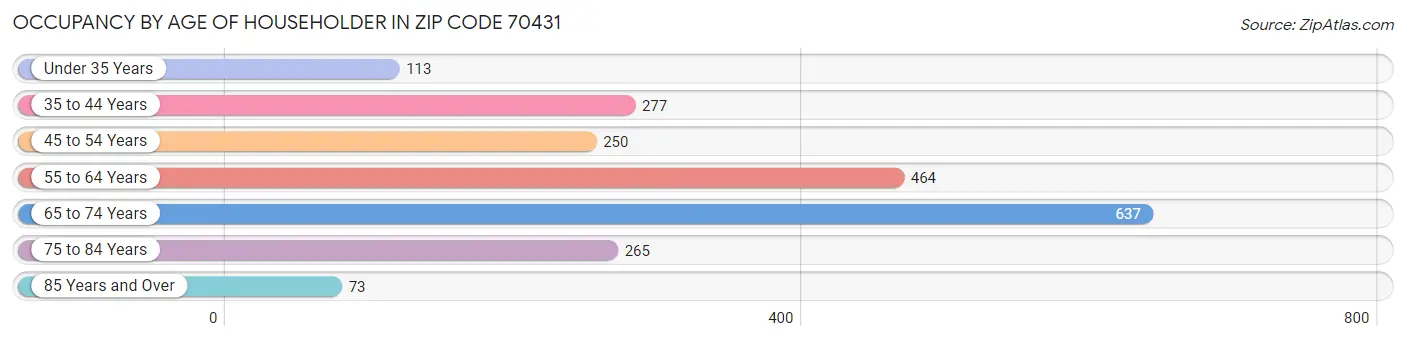 Occupancy by Age of Householder in Zip Code 70431