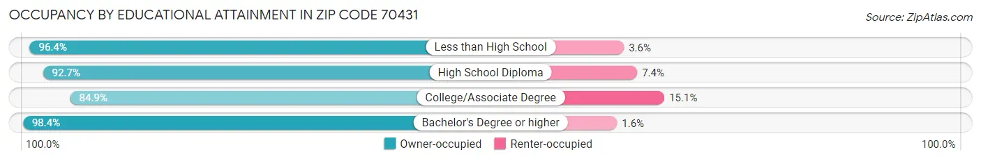 Occupancy by Educational Attainment in Zip Code 70431