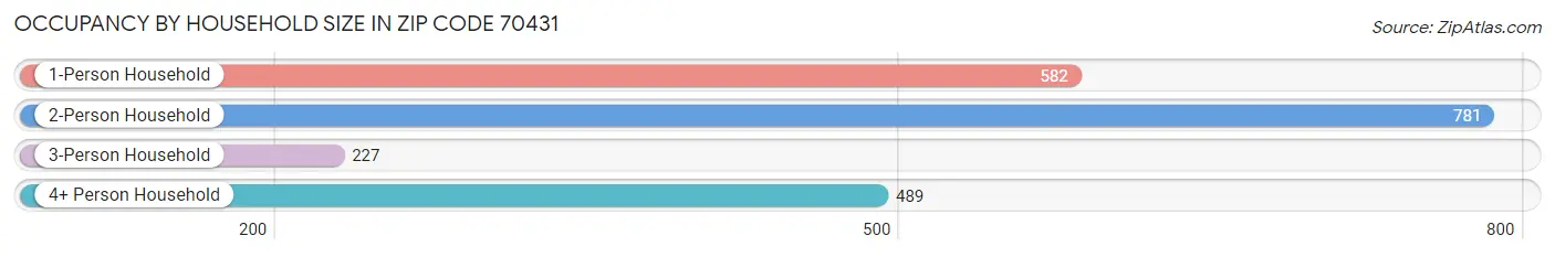 Occupancy by Household Size in Zip Code 70431