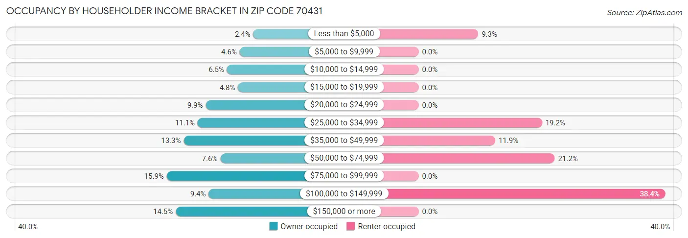 Occupancy by Householder Income Bracket in Zip Code 70431