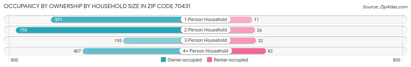 Occupancy by Ownership by Household Size in Zip Code 70431