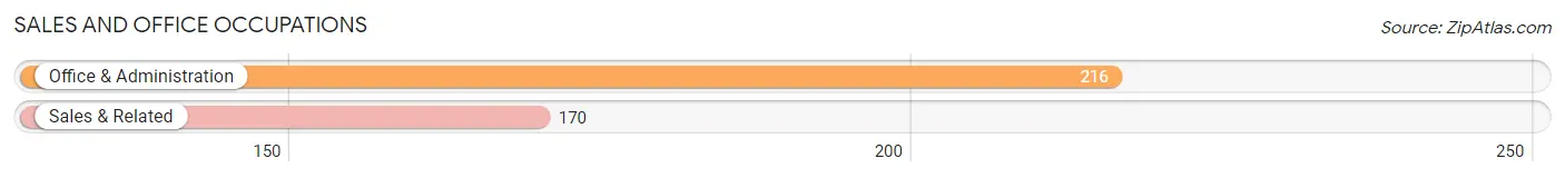 Sales and Office Occupations in Zip Code 70431