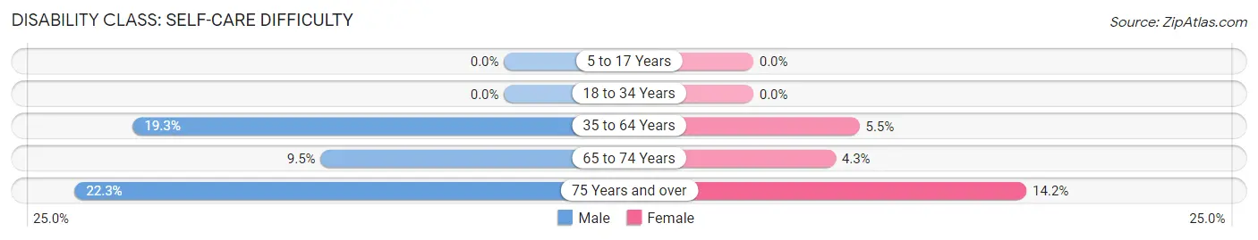 Disability in Zip Code 70431: <span>Self-Care Difficulty</span>