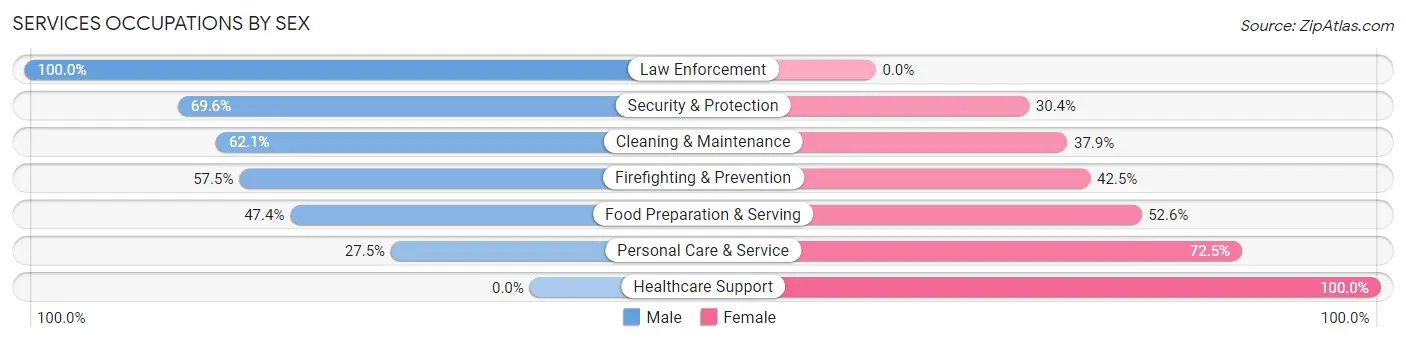 Services Occupations by Sex in Zip Code 70431