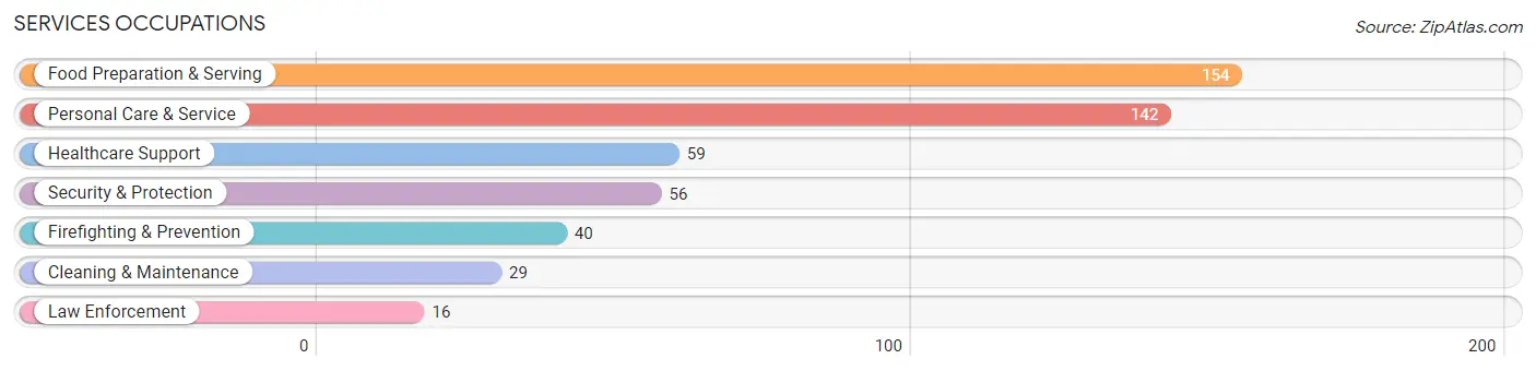 Services Occupations in Zip Code 70431