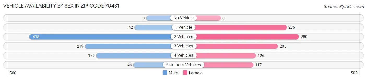 Vehicle Availability by Sex in Zip Code 70431