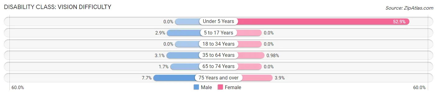 Disability in Zip Code 70431: <span>Vision Difficulty</span>