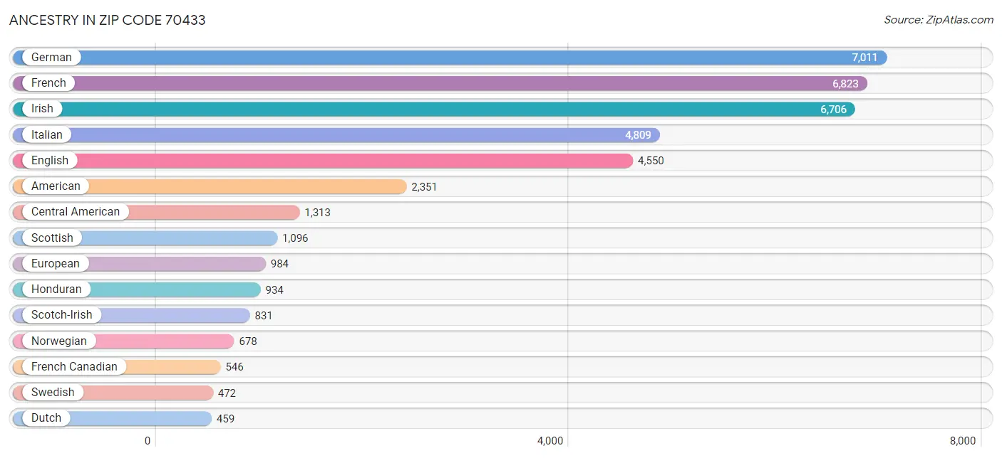 Ancestry in Zip Code 70433