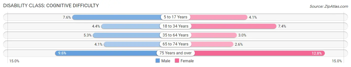 Disability in Zip Code 70433: <span>Cognitive Difficulty</span>