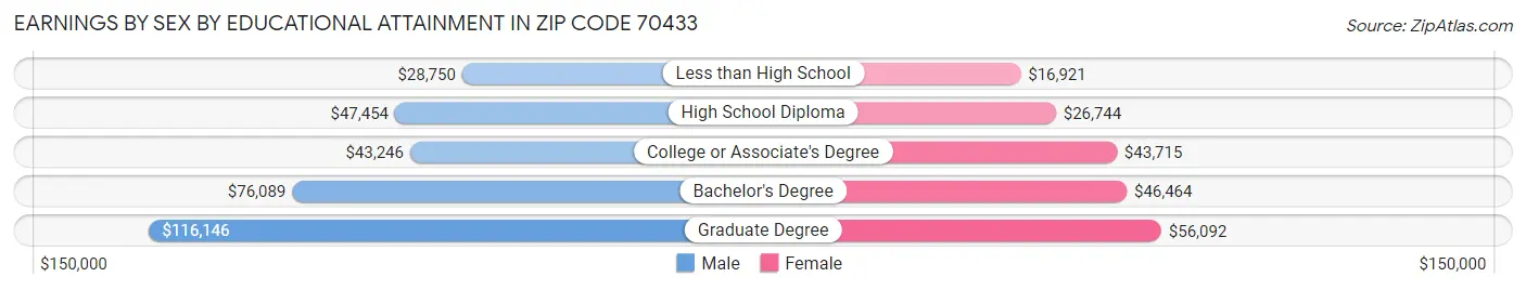 Earnings by Sex by Educational Attainment in Zip Code 70433