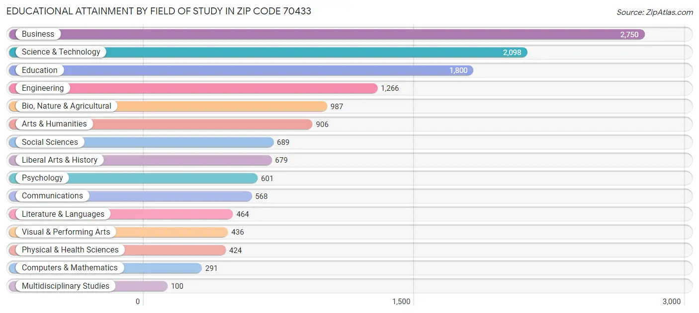 Educational Attainment by Field of Study in Zip Code 70433