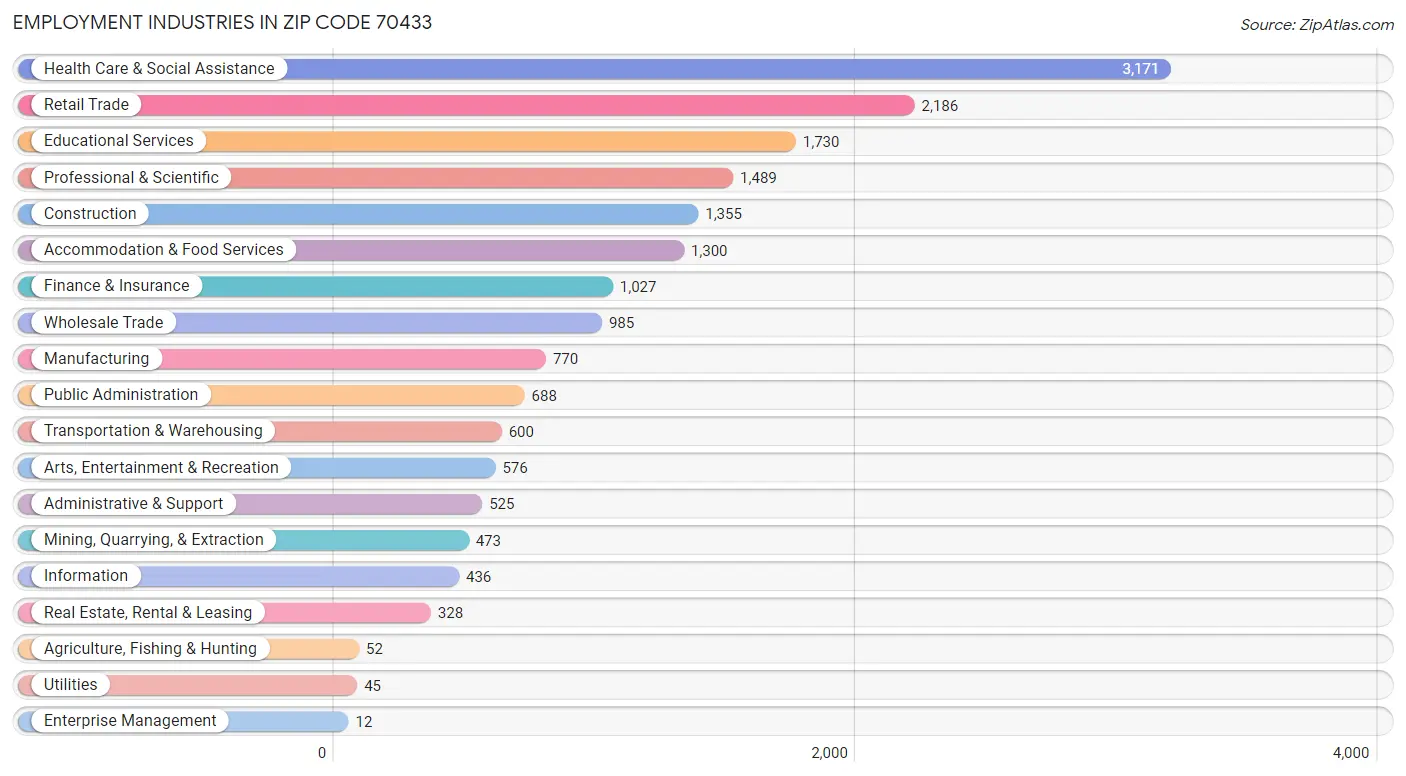 Employment Industries in Zip Code 70433