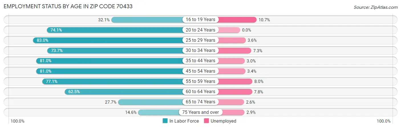 Employment Status by Age in Zip Code 70433