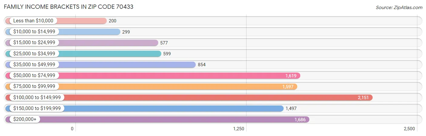 Family Income Brackets in Zip Code 70433