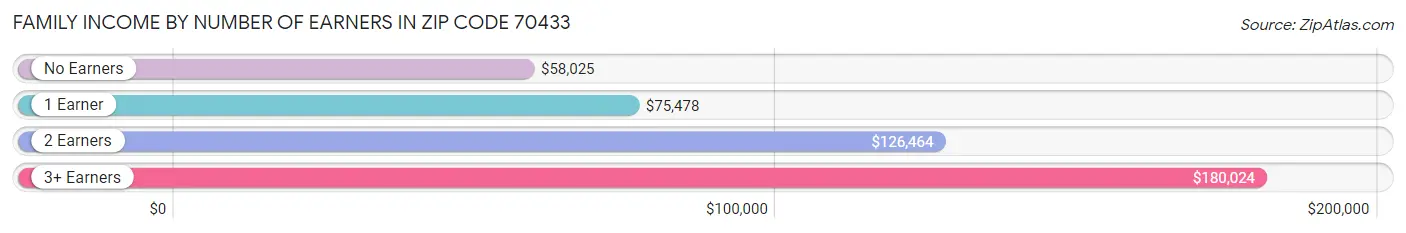 Family Income by Number of Earners in Zip Code 70433