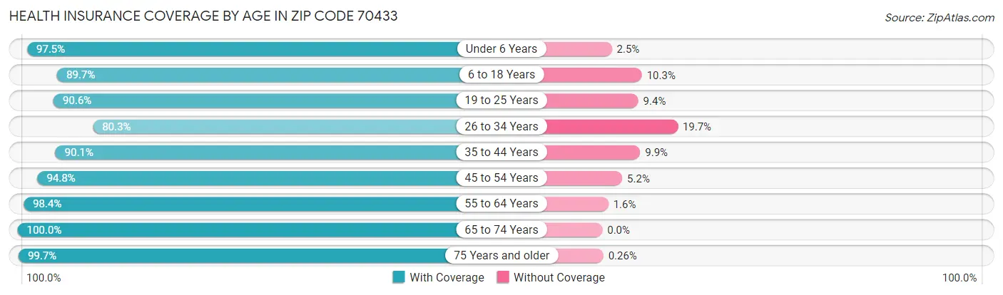 Health Insurance Coverage by Age in Zip Code 70433