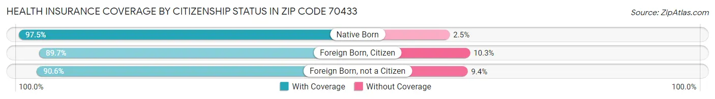 Health Insurance Coverage by Citizenship Status in Zip Code 70433