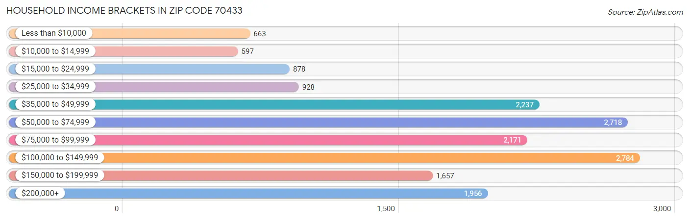 Household Income Brackets in Zip Code 70433