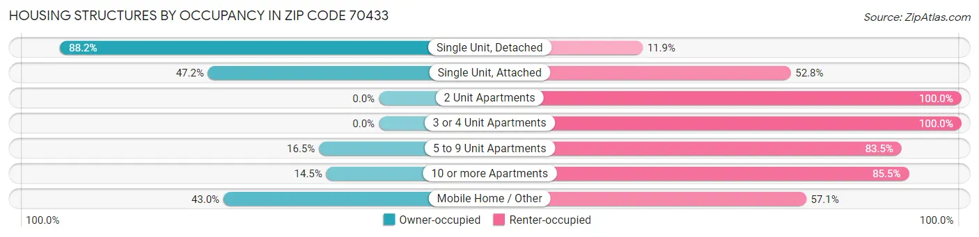 Housing Structures by Occupancy in Zip Code 70433