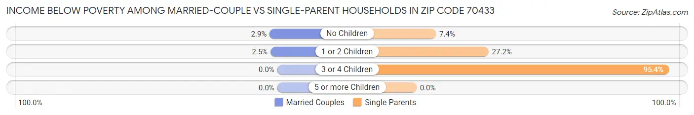 Income Below Poverty Among Married-Couple vs Single-Parent Households in Zip Code 70433