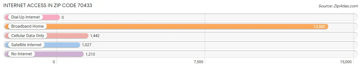 Internet Access in Zip Code 70433