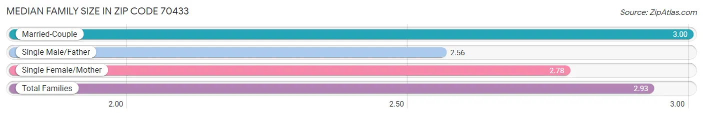 Median Family Size in Zip Code 70433