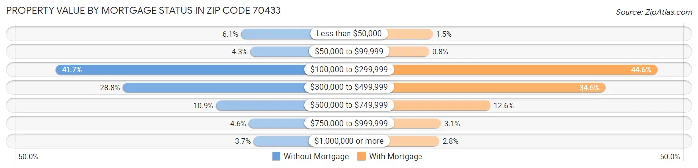 Property Value by Mortgage Status in Zip Code 70433