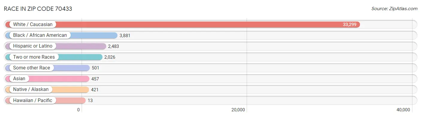 Race in Zip Code 70433
