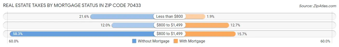 Real Estate Taxes by Mortgage Status in Zip Code 70433