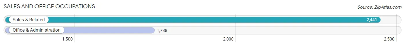 Sales and Office Occupations in Zip Code 70433