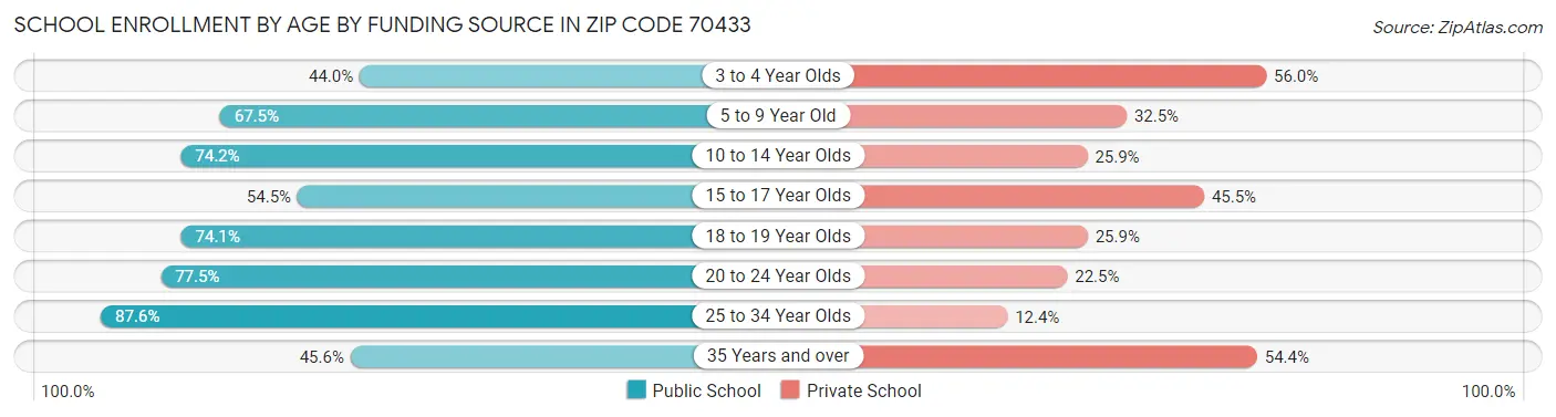 School Enrollment by Age by Funding Source in Zip Code 70433