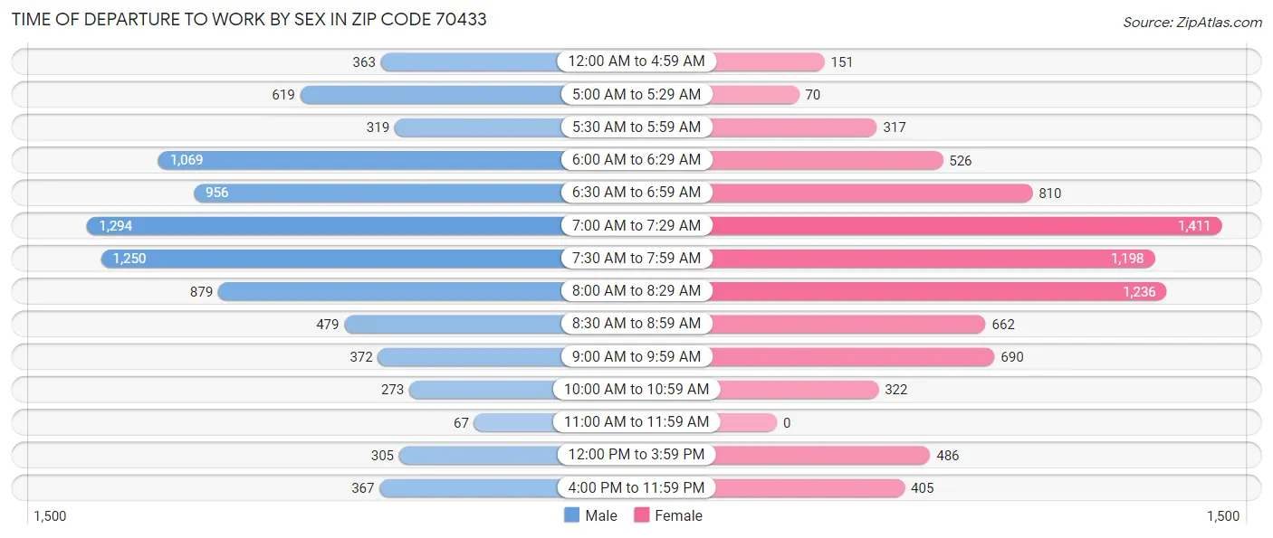 Time of Departure to Work by Sex in Zip Code 70433