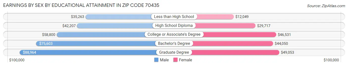 Earnings by Sex by Educational Attainment in Zip Code 70435