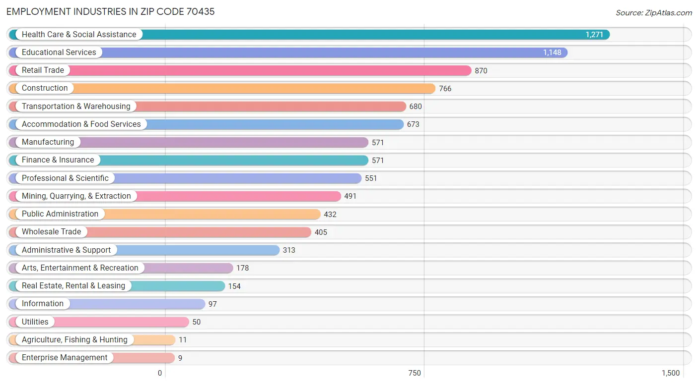 Employment Industries in Zip Code 70435