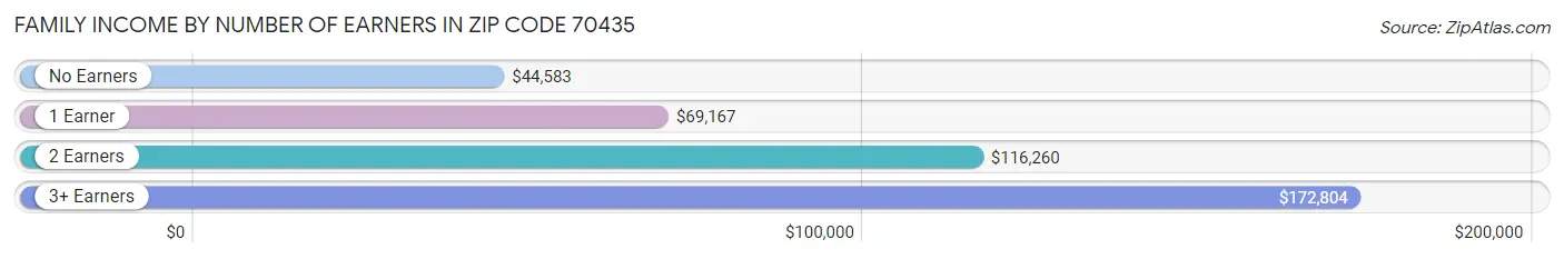 Family Income by Number of Earners in Zip Code 70435